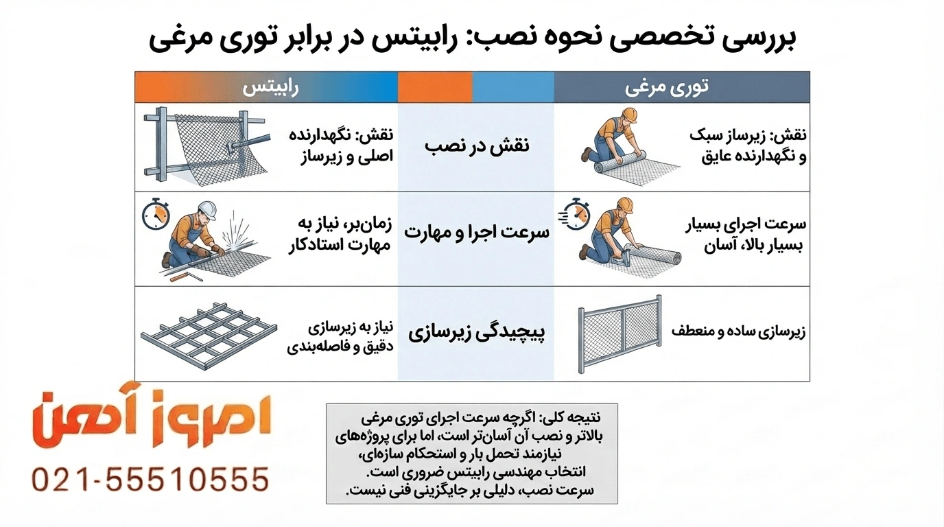 راهنمای نصب توری مرغی و رابیتس، تفاوت سرعت اجرا و زیرسازی ساختمانی