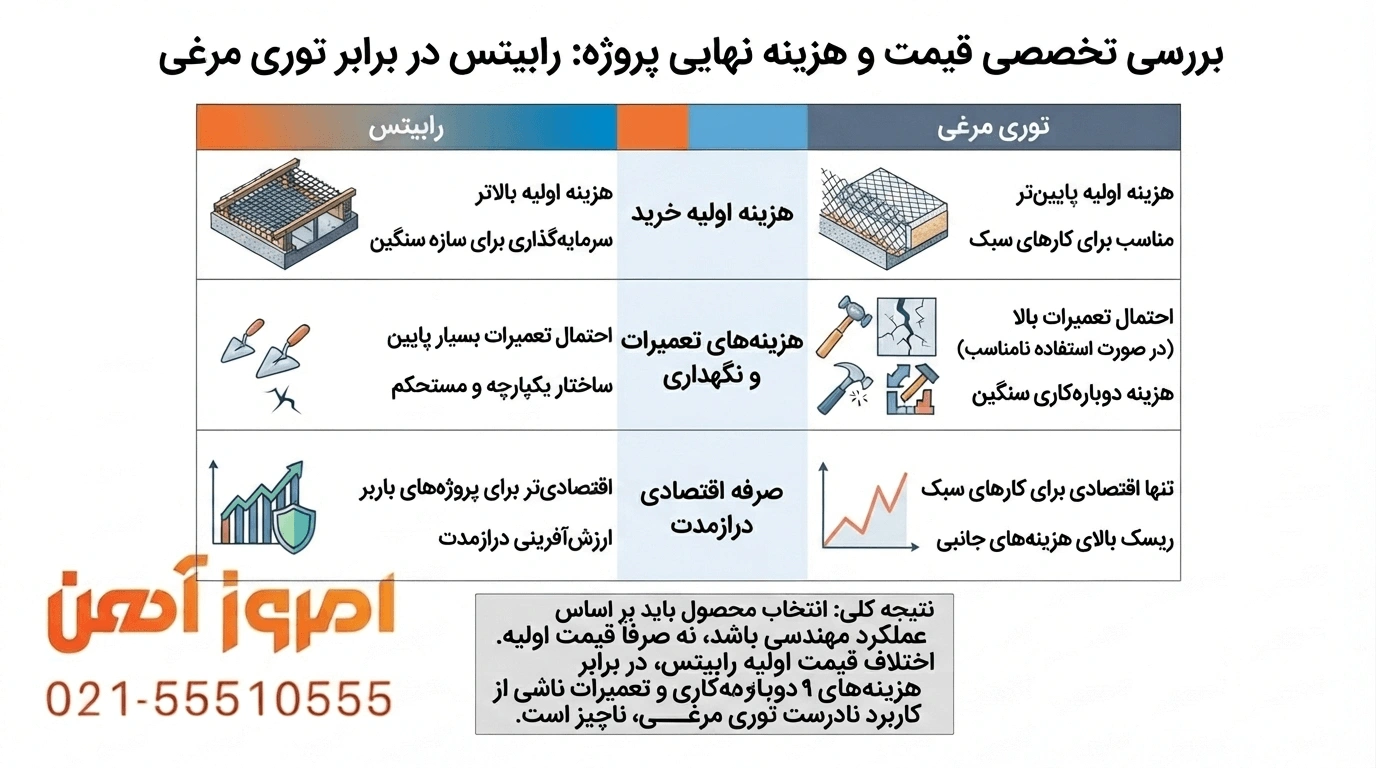 مقایسه قیمت خرید و هزینه نهایی پروژه رابیتس و توری مرغی، کدام اقتصادیتر است؟