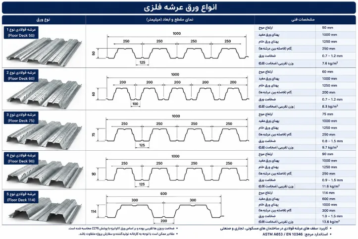 مشخصات و دیتیل ورق عرشه با گام 250 میل