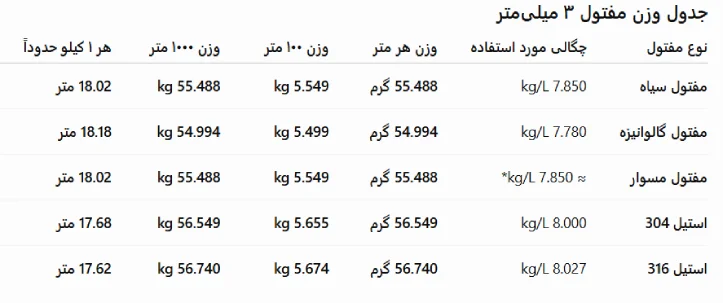 وزن سیم مفتول 3 میل