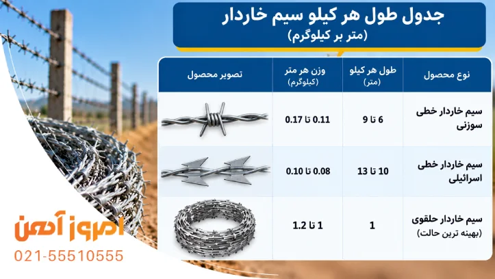 طول متراژ هر کیلو سیم خاردار و وزن هر متر آنها