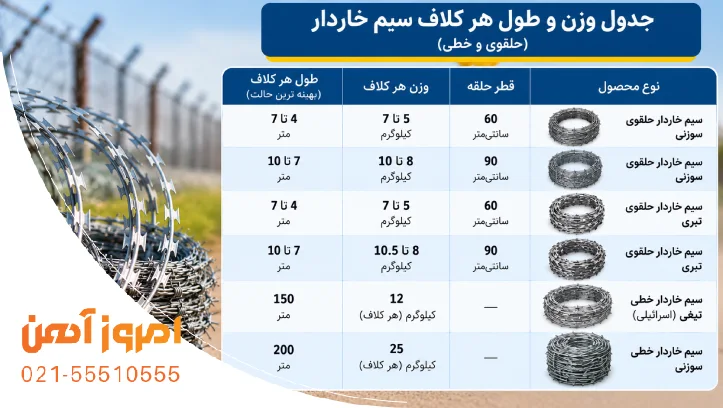 طول متراژ هر کلاف سیم خاردار و وزن سیم خاردار